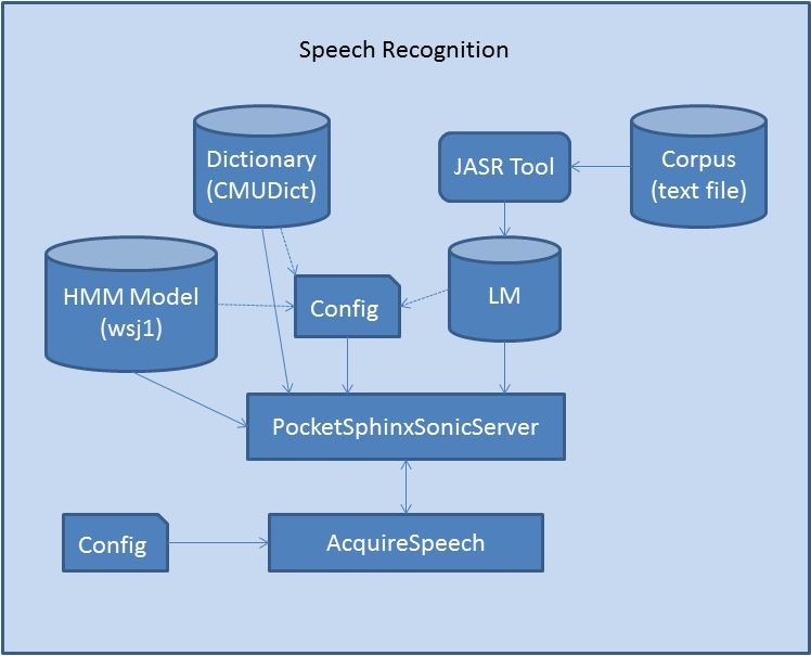 speech recognition module